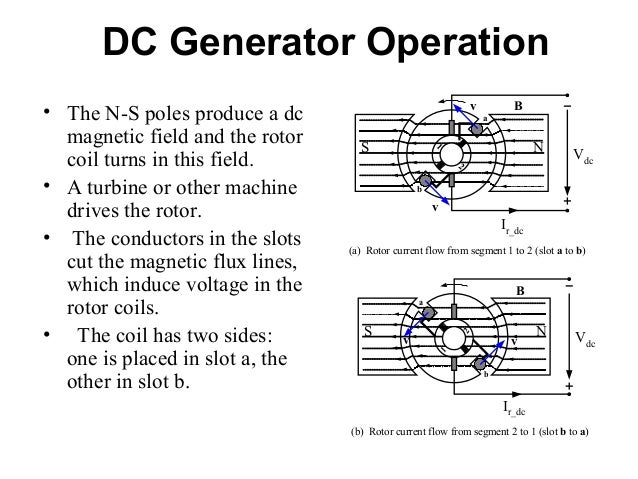 unit5 d c machines dc generator how it works