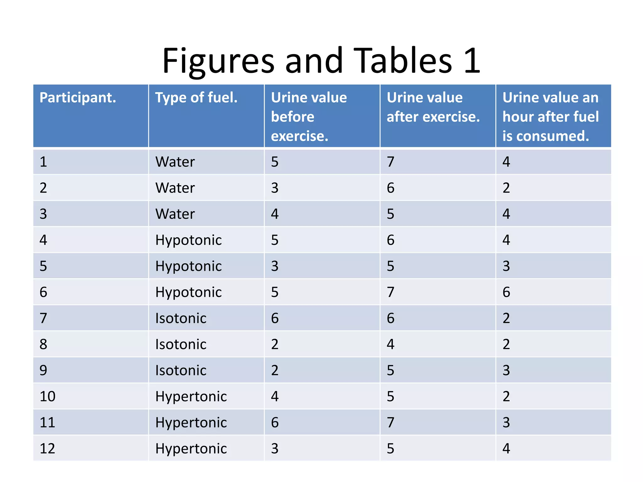 Figures and Tables 1
Participant. Type of fuel. Urine value
before
exercise.
Urine value
after exercise.
Urine value an
hour after fuel
is consumed.
1 Water 5 7 4
2 Water 3 6 2
3 Water 4 5 4
4 Hypotonic 5 6 4
5 Hypotonic 3 5 3
6 Hypotonic 5 7 6
7 Isotonic 6 6 2
8 Isotonic 2 4 2
9 Isotonic 2 5 3
10 Hypertonic 4 5 2
11 Hypertonic 6 7 3
12 Hypertonic 3 5 4
 