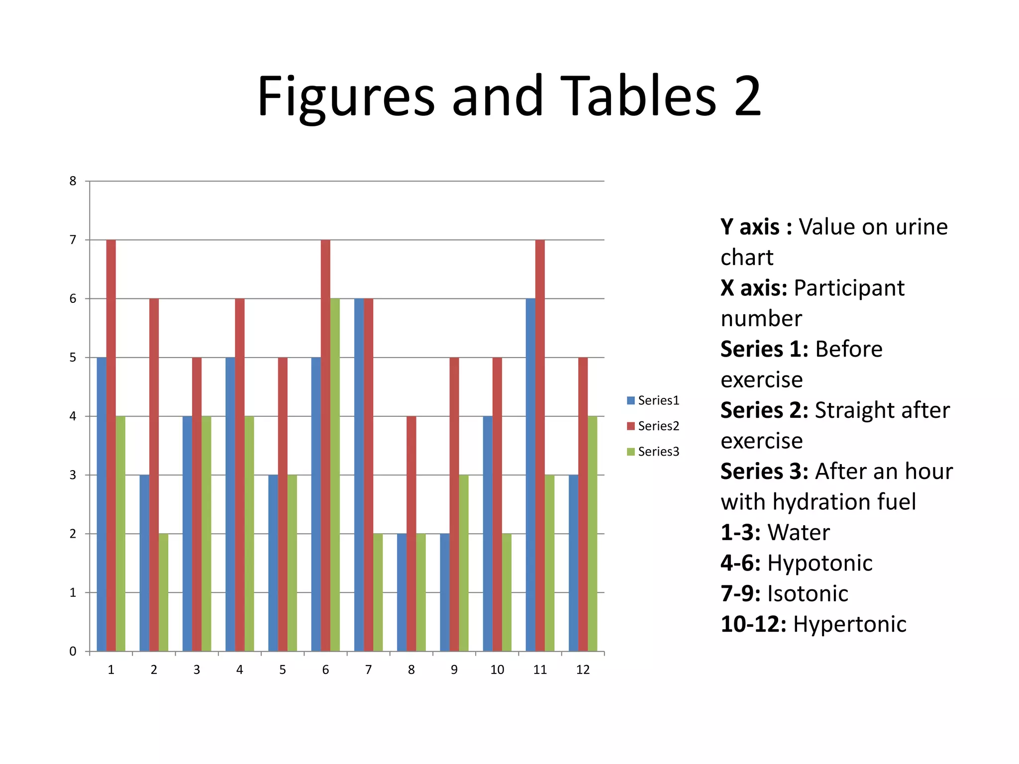 Figures and Tables 2
0
1
2
3
4
5
6
7
8
1 2 3 4 5 6 7 8 9 10 11 12
Series1
Series2
Series3
Y axis : Value on urine
chart
X axis: Participant
number
Series 1: Before
exercise
Series 2: Straight after
exercise
Series 3: After an hour
with hydration fuel
1-3: Water
4-6: Hypotonic
7-9: Isotonic
10-12: Hypertonic
 