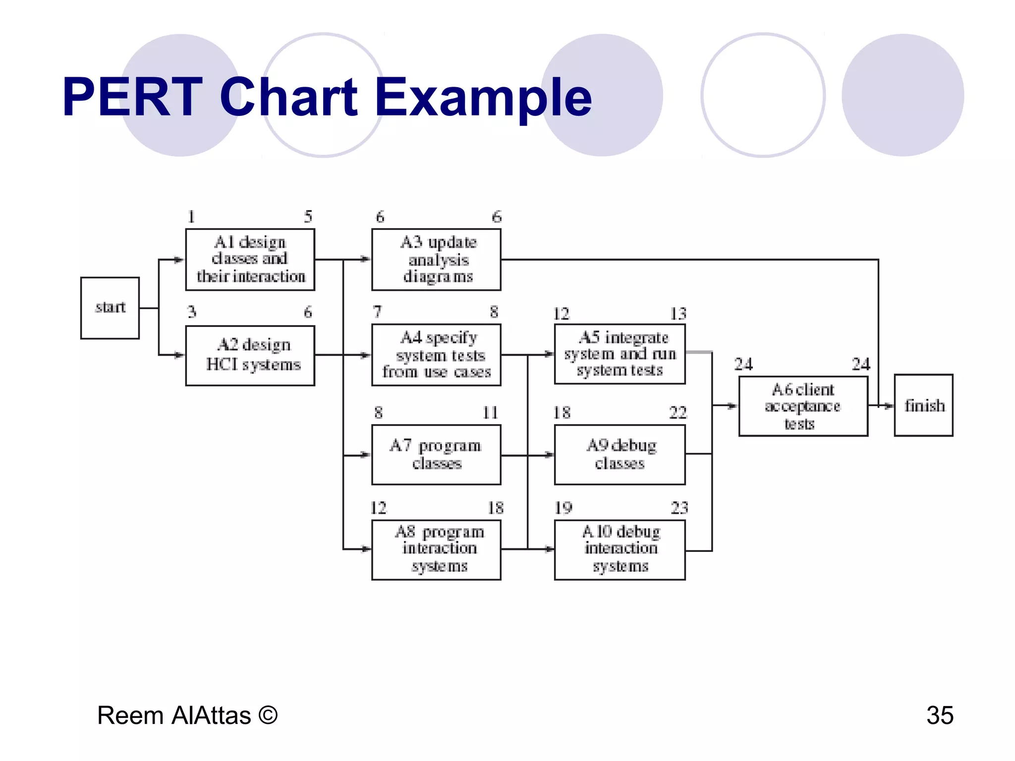 Reem AlAttas © 35
PERT Chart Example
 