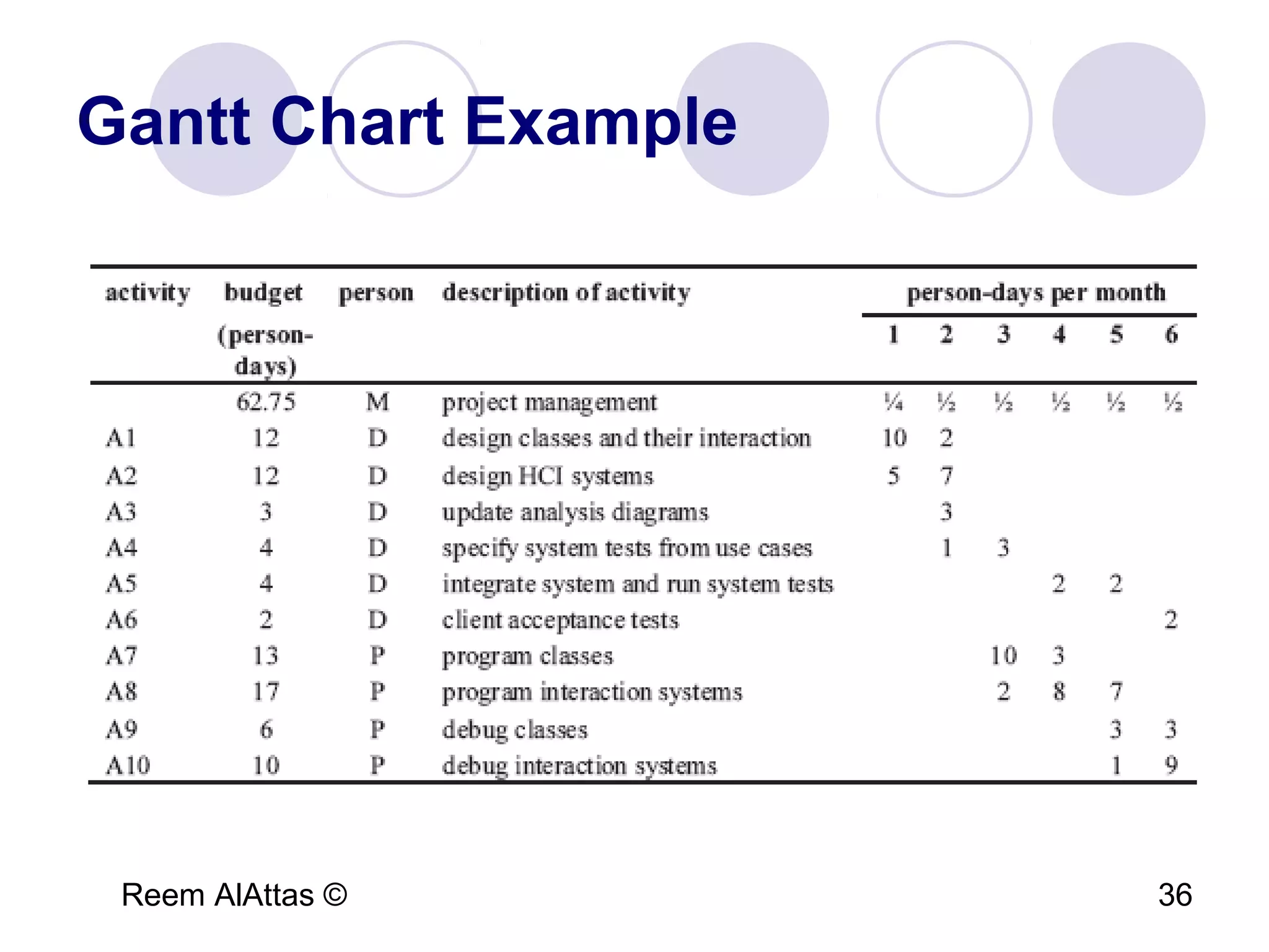 Reem AlAttas © 36
Gantt Chart Example
 