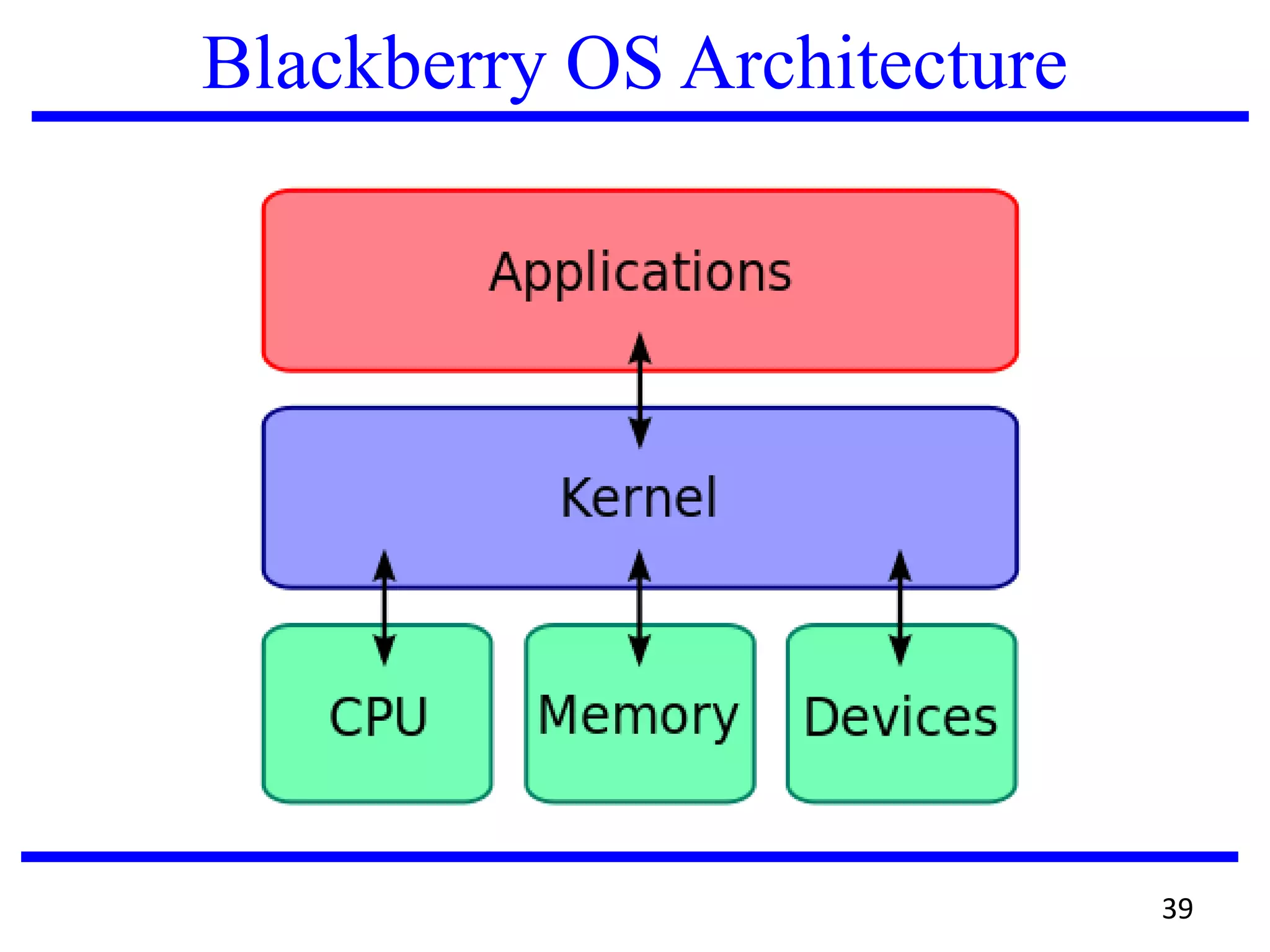 Blackberry OS Architecture
39
 