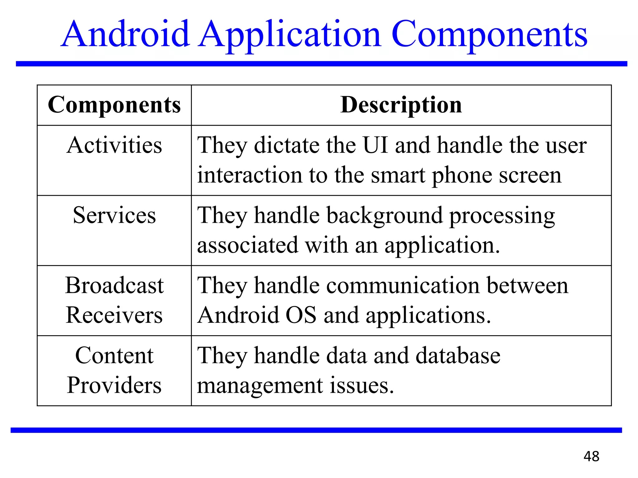 Android Application Components
Components Description
Activities They dictate the UI and handle the user
interaction to the smart phone screen
Services They handle background processing
associated with an application.
Broadcast
Receivers
They handle communication between
Android OS and applications.
Content
Providers
They handle data and database
management issues.
48
 