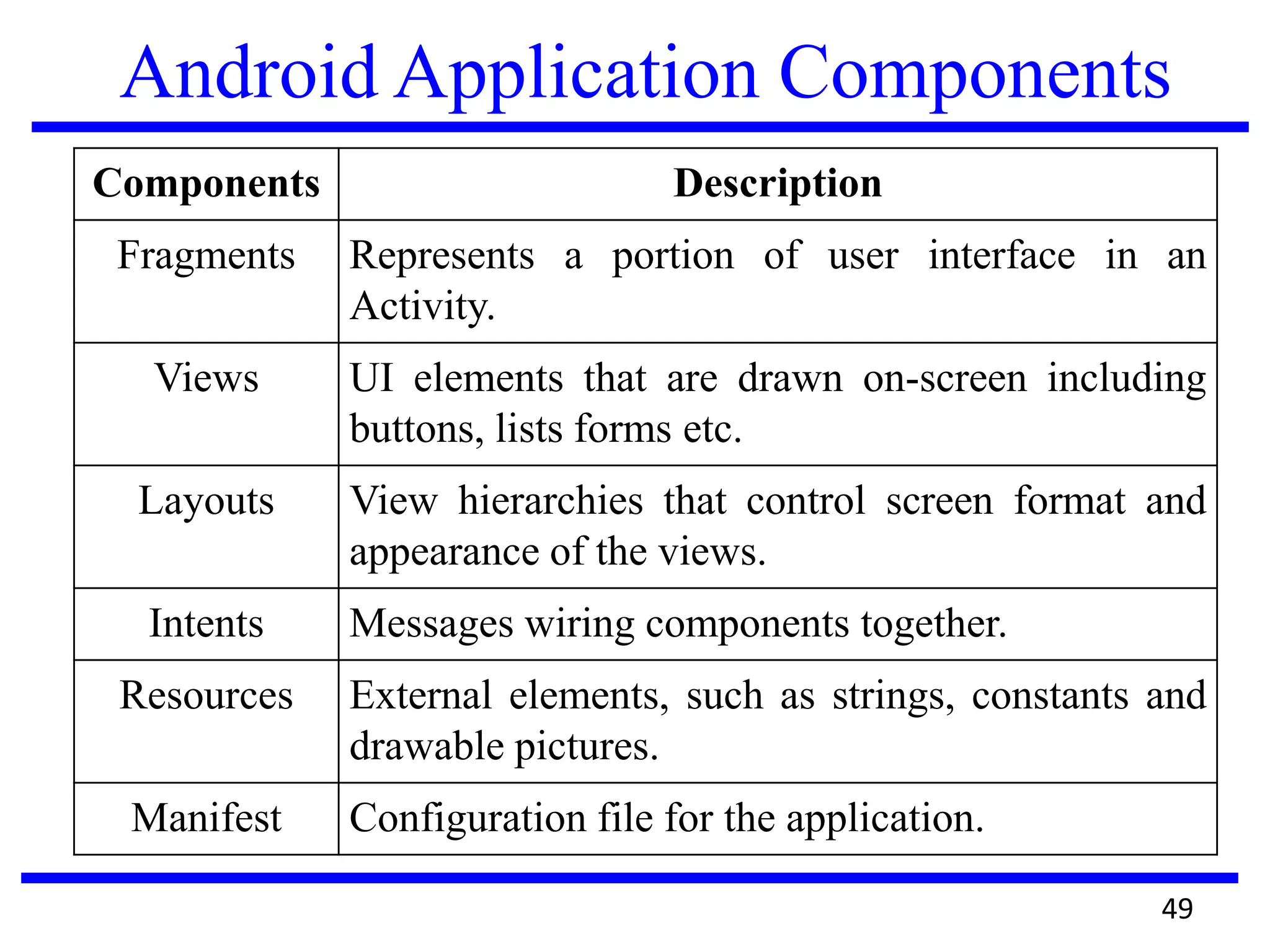 Android Application Components
Components Description
Fragments Represents a portion of user interface in an
Activity.
Views UI elements that are drawn on-screen including
buttons, lists forms etc.
Layouts View hierarchies that control screen format and
appearance of the views.
Intents Messages wiring components together.
Resources External elements, such as strings, constants and
drawable pictures.
Manifest Configuration file for the application.
49
 