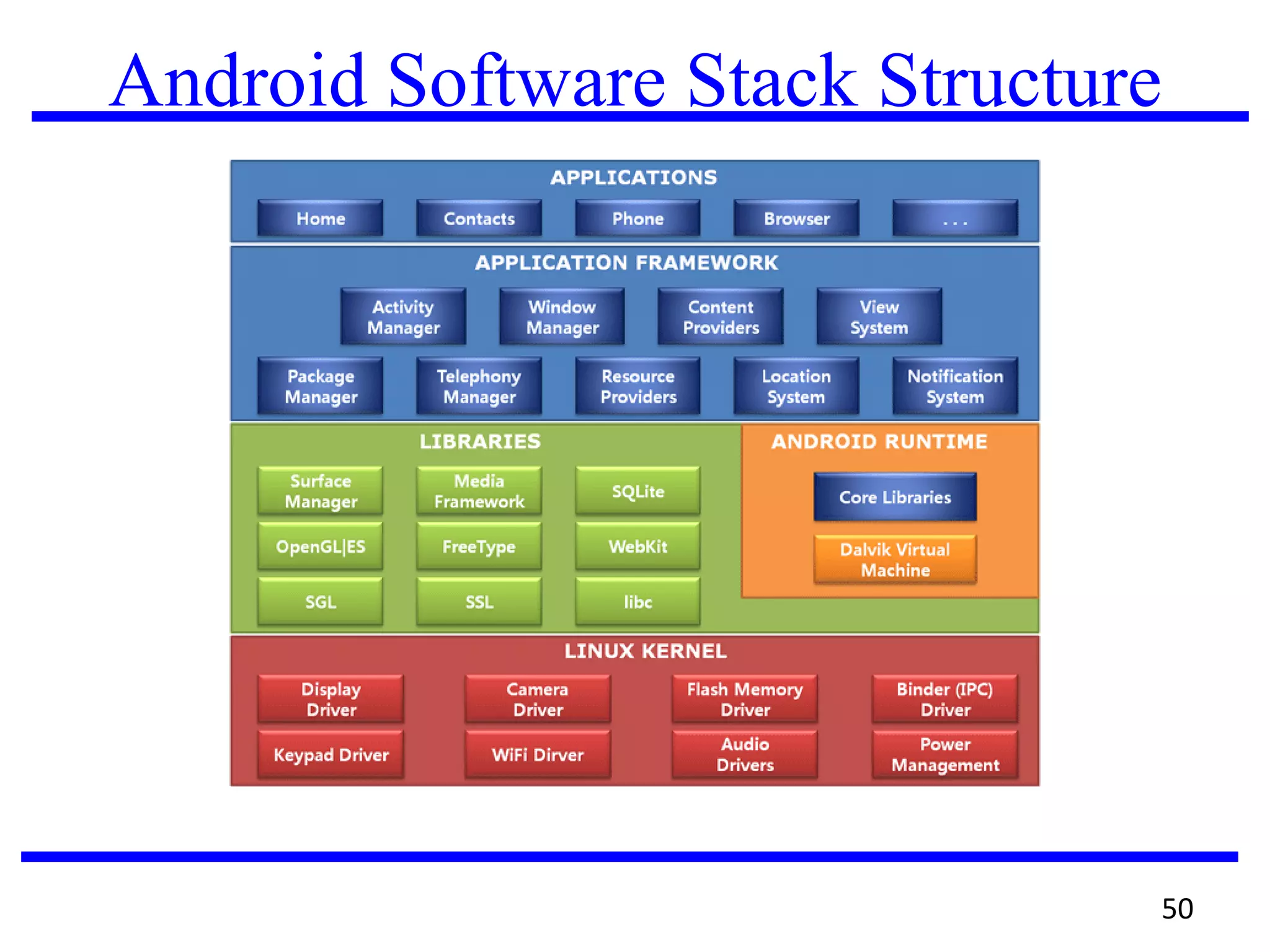 Android Software Stack Structure
50
 