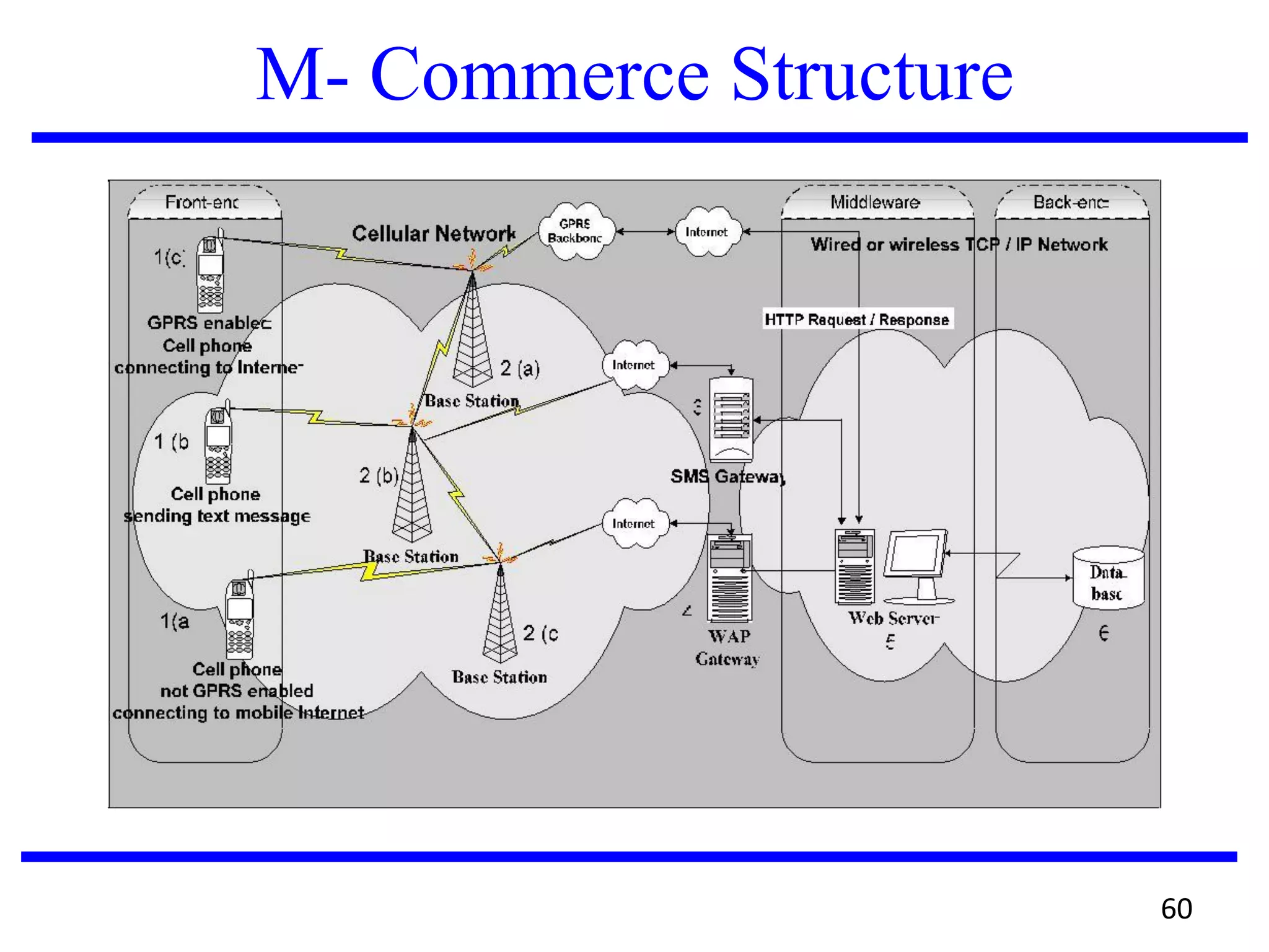 M- Commerce Structure
60
 