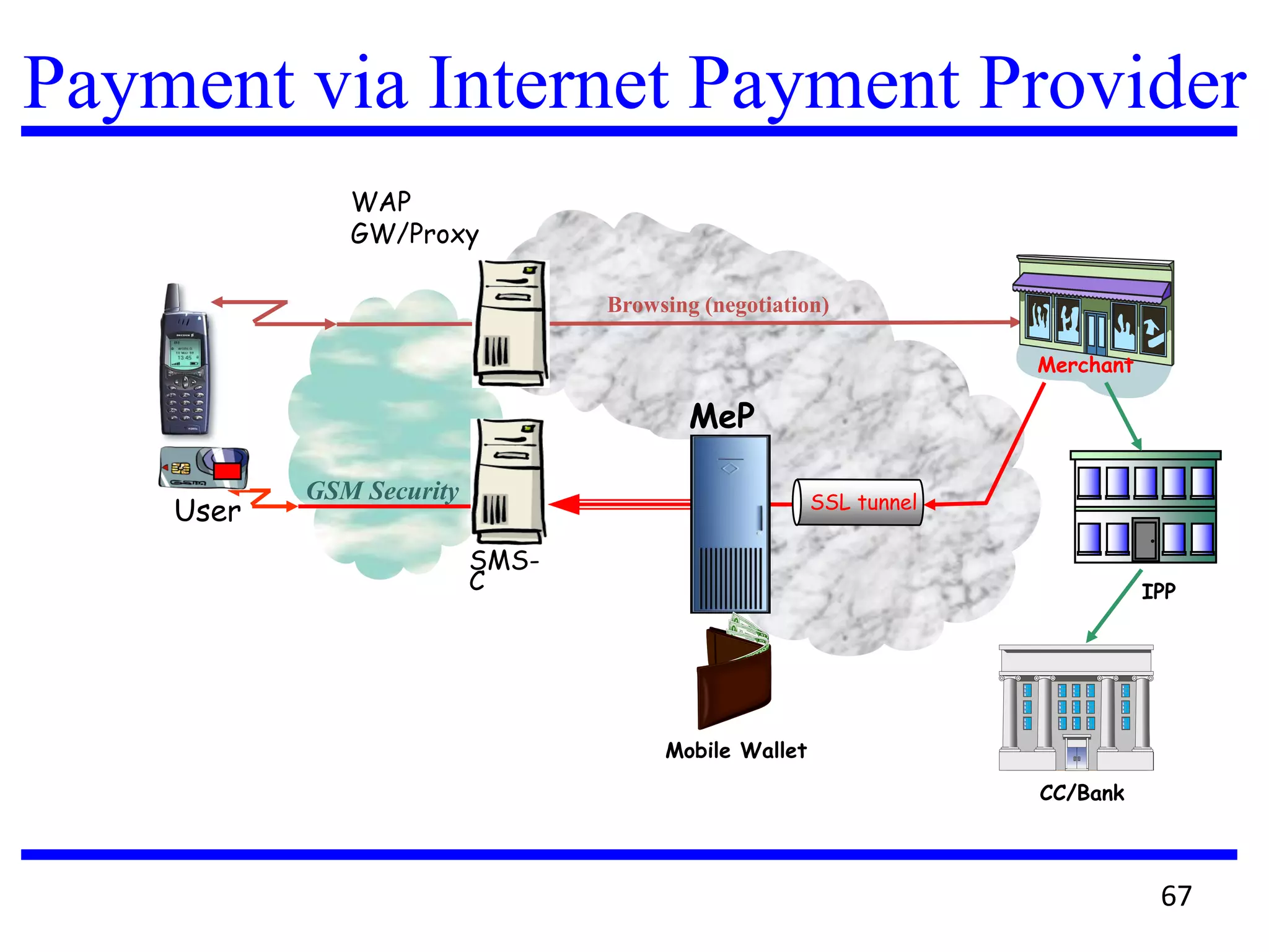 Payment via Internet Payment Provider
WAP
GW/Proxy
SSL tunnel
MeP
GSM Security
SMS-
C
User
Browsing (negotiation)
Merchant
Mobile Wallet
CC/Bank
IPP
67
 