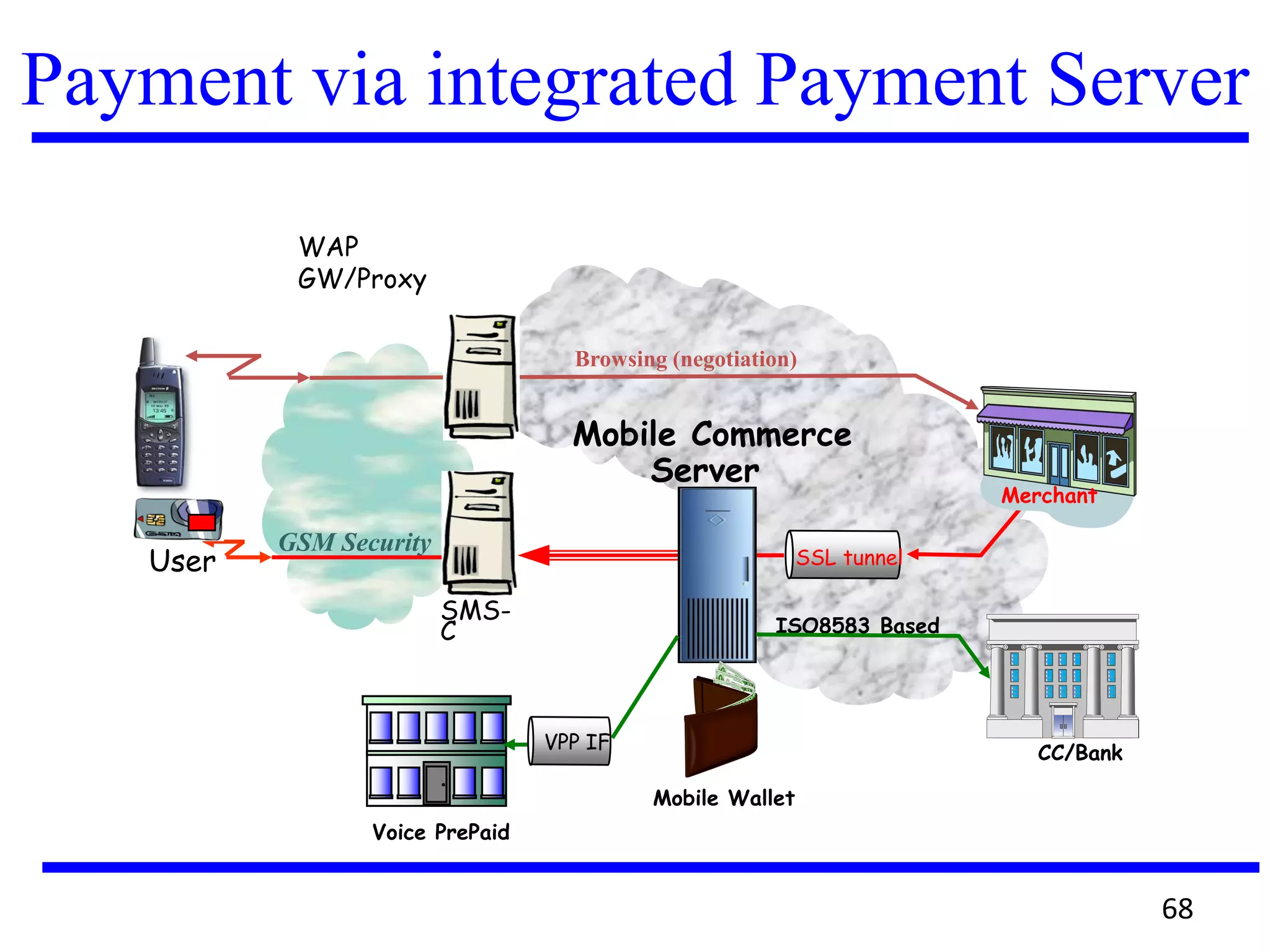 Payment via integrated Payment Server
WAP
GW/Proxy
ISO8583 Based
CP
Mobile Commerce
Server
GSM Security
SMS-
C
User
Browsing (negotiation)
CC/Bank
Merchant
Mobile Wallet
Voice PrePaid
VPP IF
SSL tunnel
68
 