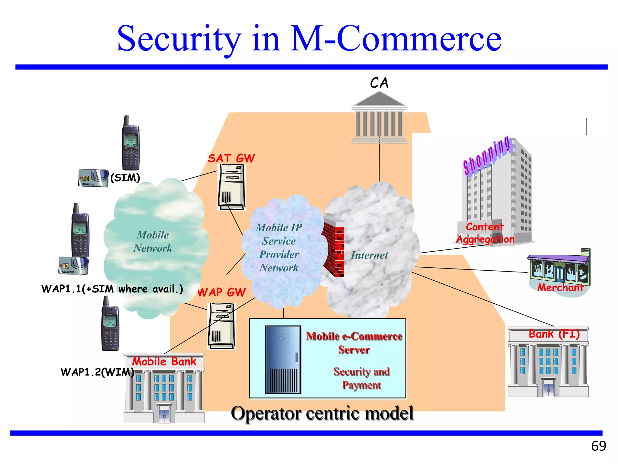 Security in M-Commerce
Operator centric model
CA
Bank (FI)
Merchant
Content
Aggregation
Internet
SAT GW
WAP GW
Mobile
Network
Mobile Bank
WAP1.1(+SIM where avail.)
WAP1.2(WIM)
(SIM)
Security and
Payment
Mobile e-Commerce
Server
Mobile IP
Service
Provider
Network
69
 