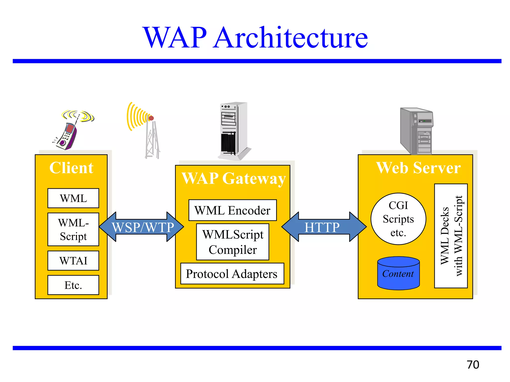 WAP Architecture
Web Server
Content
CGI
Scripts
etc.
WMLDecks
withWML-Script
WAP Gateway
WML Encoder
WMLScript
Compiler
Protocol Adapters
Client
WML
WML-
Script
WTAI
Etc.
HTTPWSP/WTP
70
 