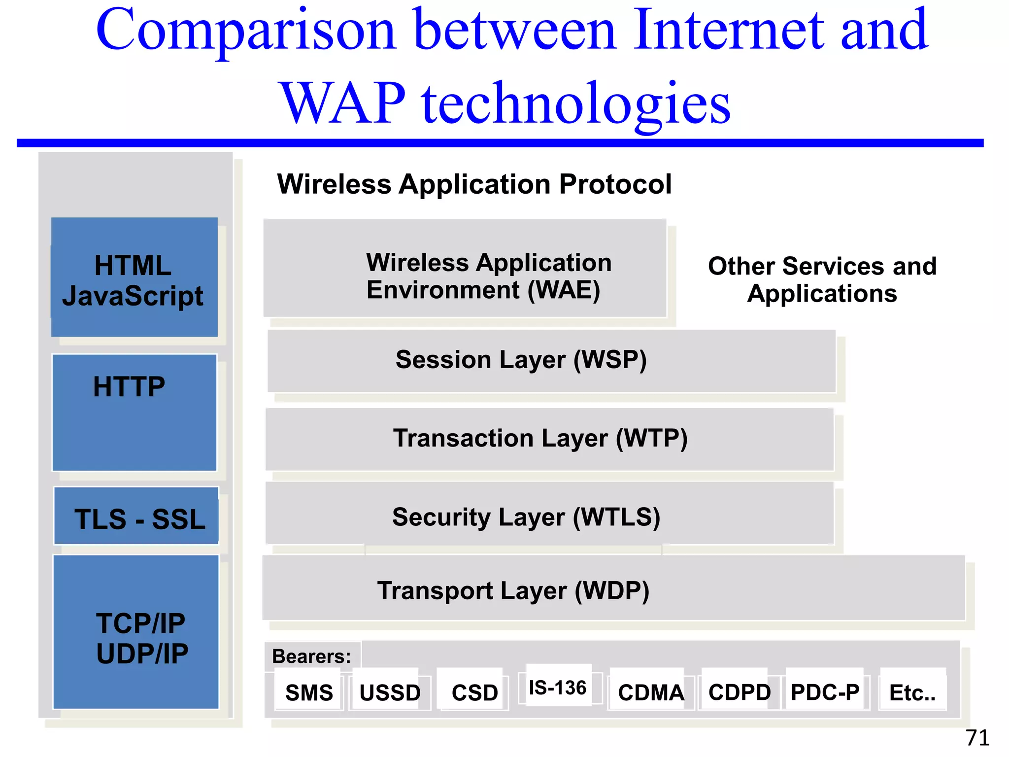 Comparison between Internet and
WAP technologies
HTML
JavaScript
HTTP
TLS - SSL
TCP/IP
UDP/IP
Wireless Application Protocol
Wireless Application
Environment (WAE)
Session Layer (WSP)
Security Layer (WTLS)
Transport Layer (WDP)
Other Services and
Applications
Transaction Layer (WTP)
SMS USSD CSD IS-136 CDMA CDPD PDC-P Etc..
Bearers:
71
 