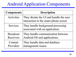 Android Application Components
Components Description
Activities They dictate the UI and handle the user
interaction to the smart phone screen
Services They handle background processing
associated with an application.
Broadcast
Receivers
They handle communication between
Android OS and applications.
Content
Providers
They handle data and database
management issues.
48
 