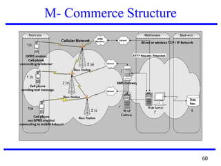 M- Commerce Structure
60
 