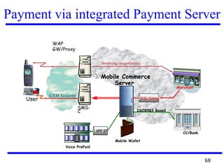 Payment via integrated Payment Server
WAP
GW/Proxy
ISO8583 Based
CP
Mobile Commerce
Server
GSM Security
SMS-
C
User
Browsing (negotiation)
CC/Bank
Merchant
Mobile Wallet
Voice PrePaid
VPP IF
SSL tunnel
68
 