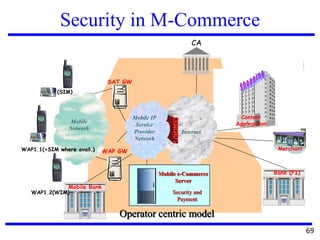 Security in M-Commerce
Operator centric model
CA
Bank (FI)
Merchant
Content
Aggregation
Internet
SAT GW
WAP GW
Mobile
Network
Mobile Bank
WAP1.1(+SIM where avail.)
WAP1.2(WIM)
(SIM)
Security and
Payment
Mobile e-Commerce
Server
Mobile IP
Service
Provider
Network
69
 