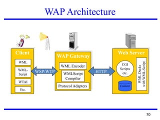 WAP Architecture
Web Server
Content
CGI
Scripts
etc.
WMLDecks
withWML-Script
WAP Gateway
WML Encoder
WMLScript
Compiler
Protocol Adapters
Client
WML
WML-
Script
WTAI
Etc.
HTTPWSP/WTP
70
 