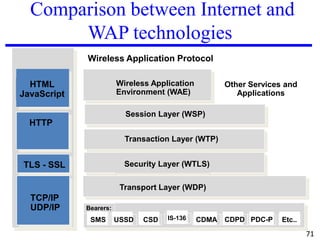 Comparison between Internet and
WAP technologies
HTML
JavaScript
HTTP
TLS - SSL
TCP/IP
UDP/IP
Wireless Application Protocol
Wireless Application
Environment (WAE)
Session Layer (WSP)
Security Layer (WTLS)
Transport Layer (WDP)
Other Services and
Applications
Transaction Layer (WTP)
SMS USSD CSD IS-136 CDMA CDPD PDC-P Etc..
Bearers:
71
 