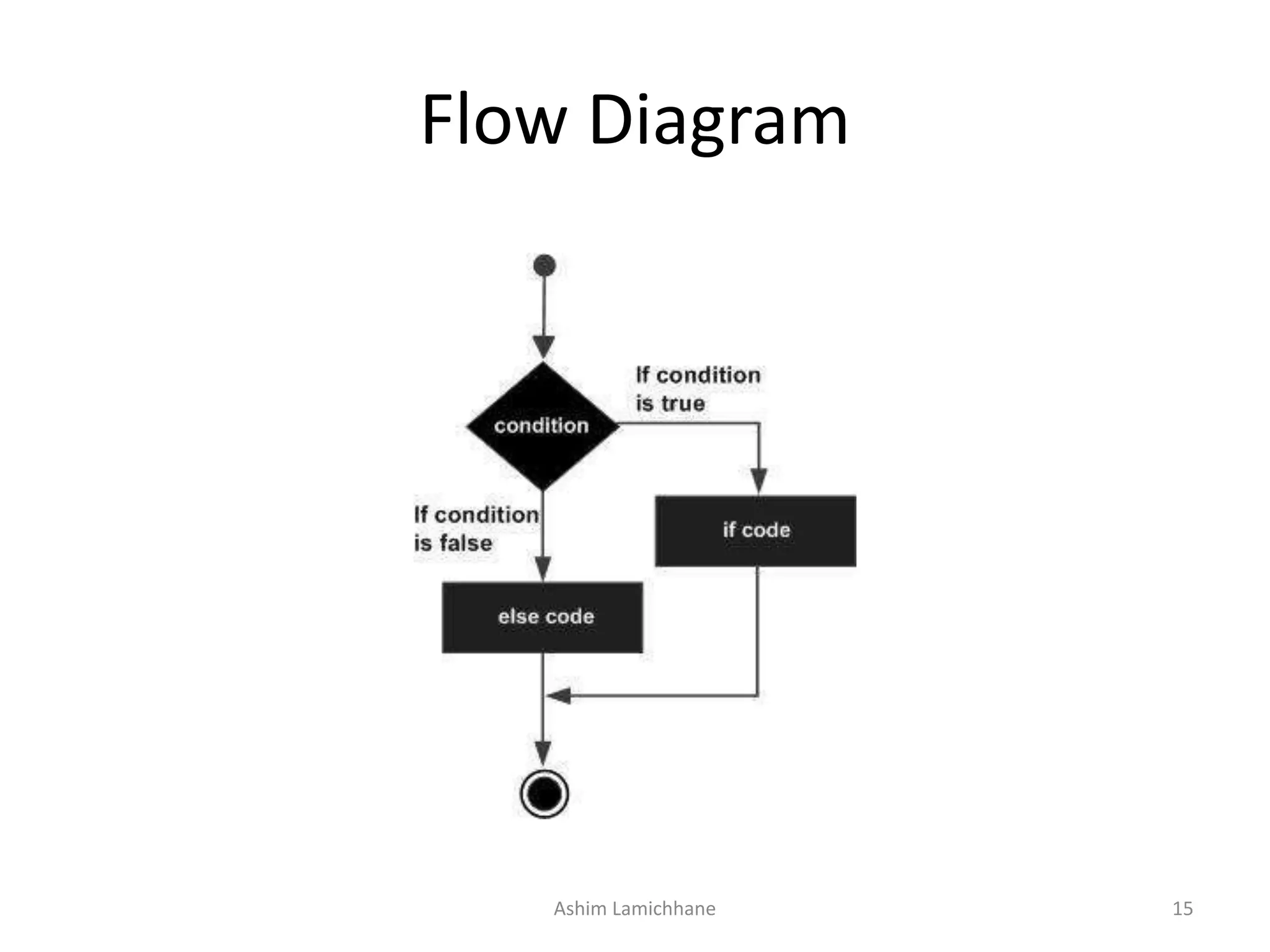 Flow Diagram
Ashim Lamichhane 15
 