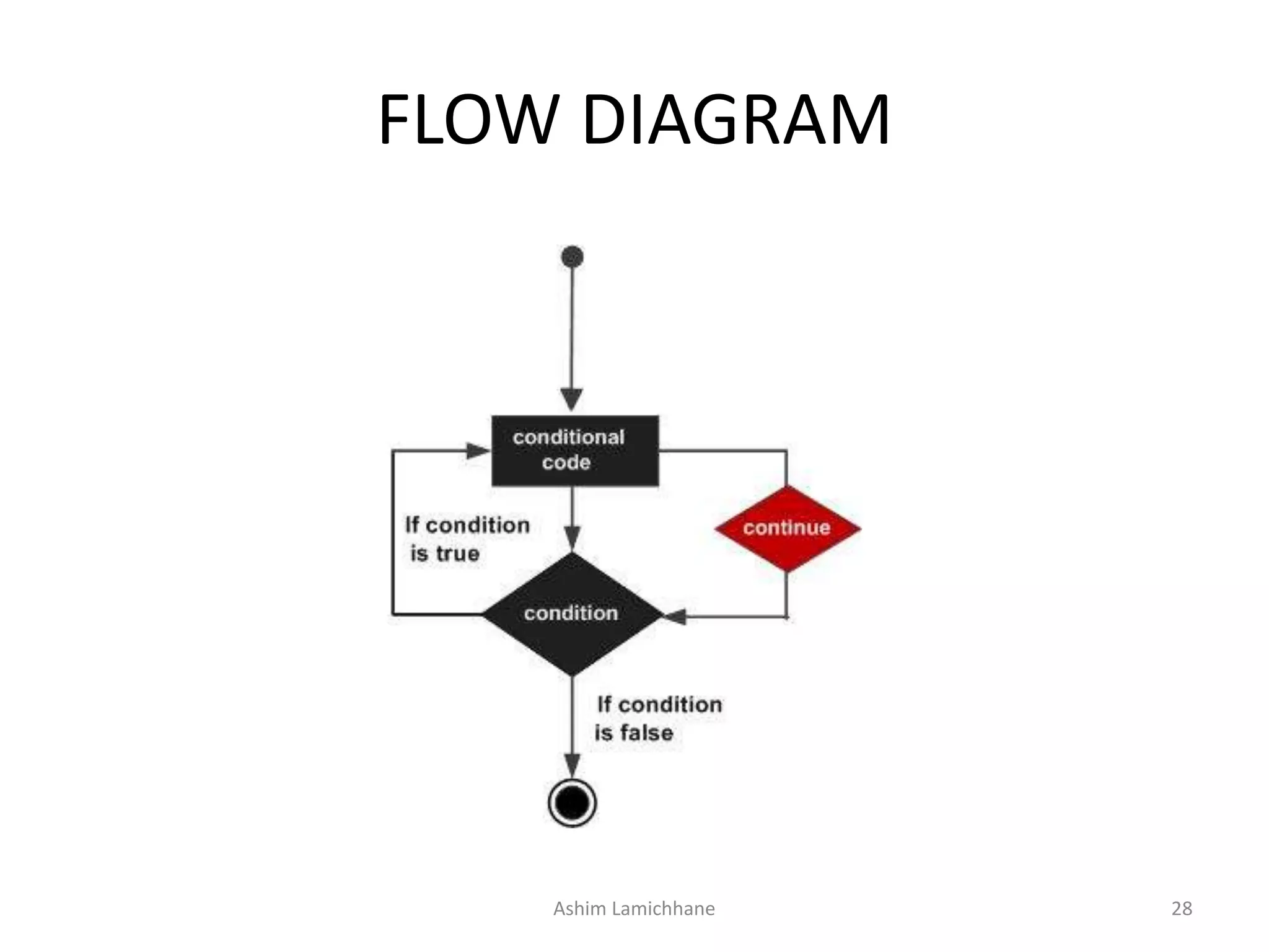 FLOW DIAGRAM
Ashim Lamichhane 28
 