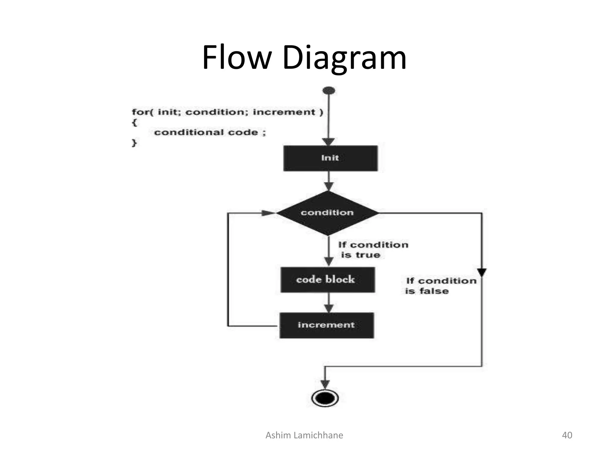 Flow Diagram
Ashim Lamichhane 40
 