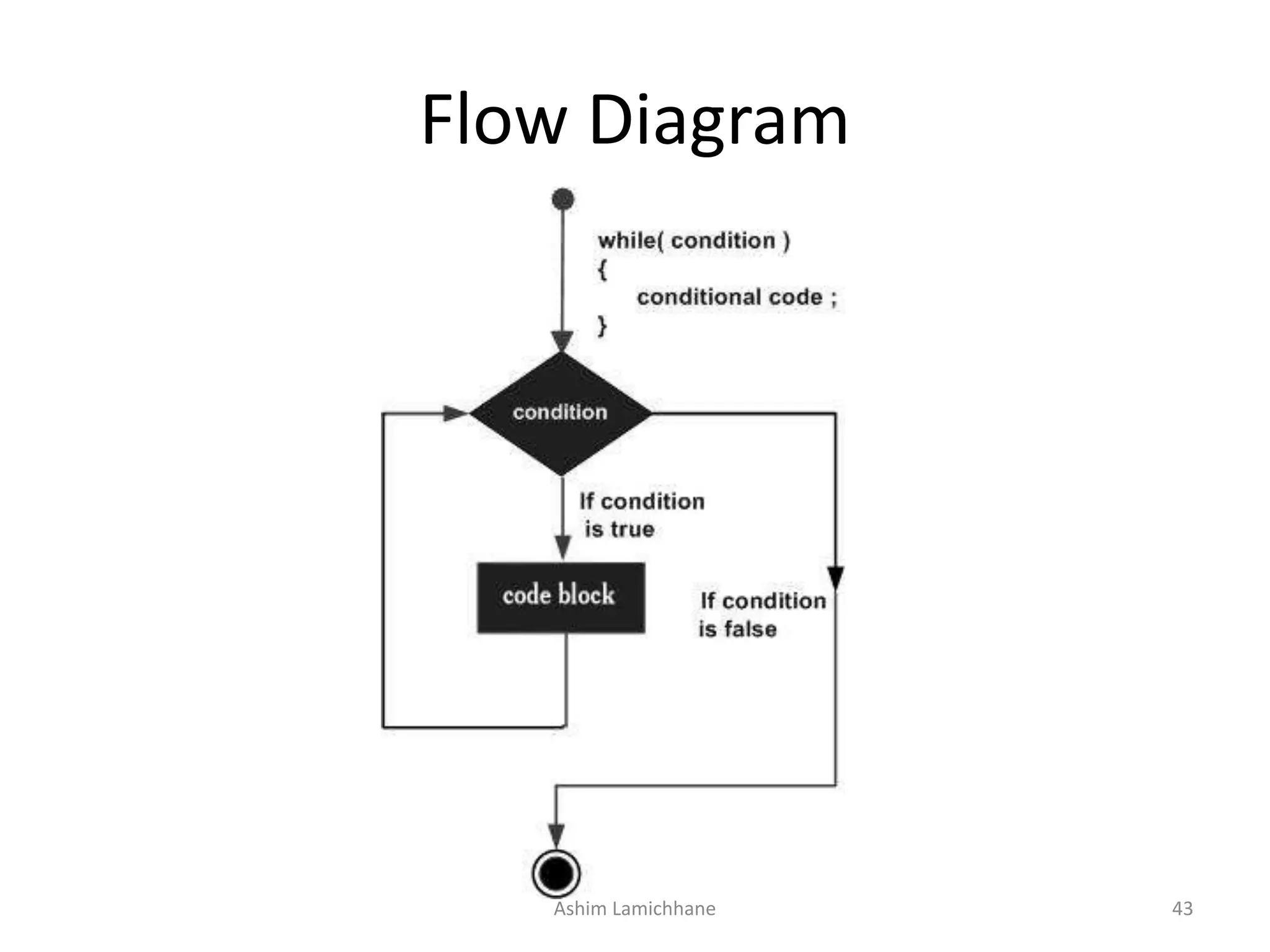 Flow Diagram
Ashim Lamichhane 43
 