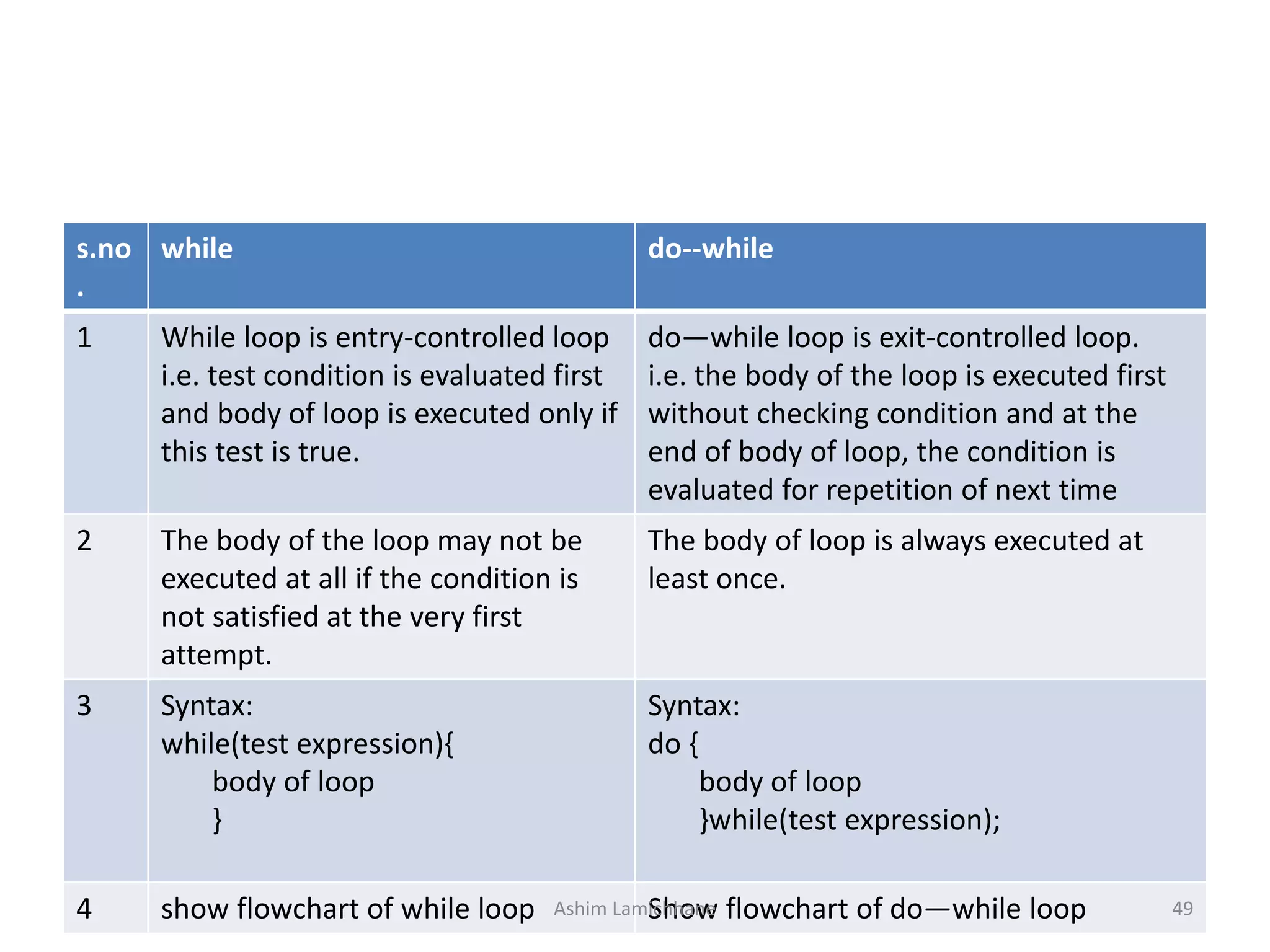 s.no
.
while do--while
1 While loop is entry-controlled loop
i.e. test condition is evaluated first
and body of loop is executed only if
this test is true.
do—while loop is exit-controlled loop.
i.e. the body of the loop is executed first
without checking condition and at the
end of body of loop, the condition is
evaluated for repetition of next time
2 The body of the loop may not be
executed at all if the condition is
not satisfied at the very first
attempt.
The body of loop is always executed at
least once.
3 Syntax:
while(test expression){
body of loop
}
Syntax:
do {
body of loop
}while(test expression);
4 show flowchart of while loop Show flowchart of do—while loopAshim Lamichhane 49
 