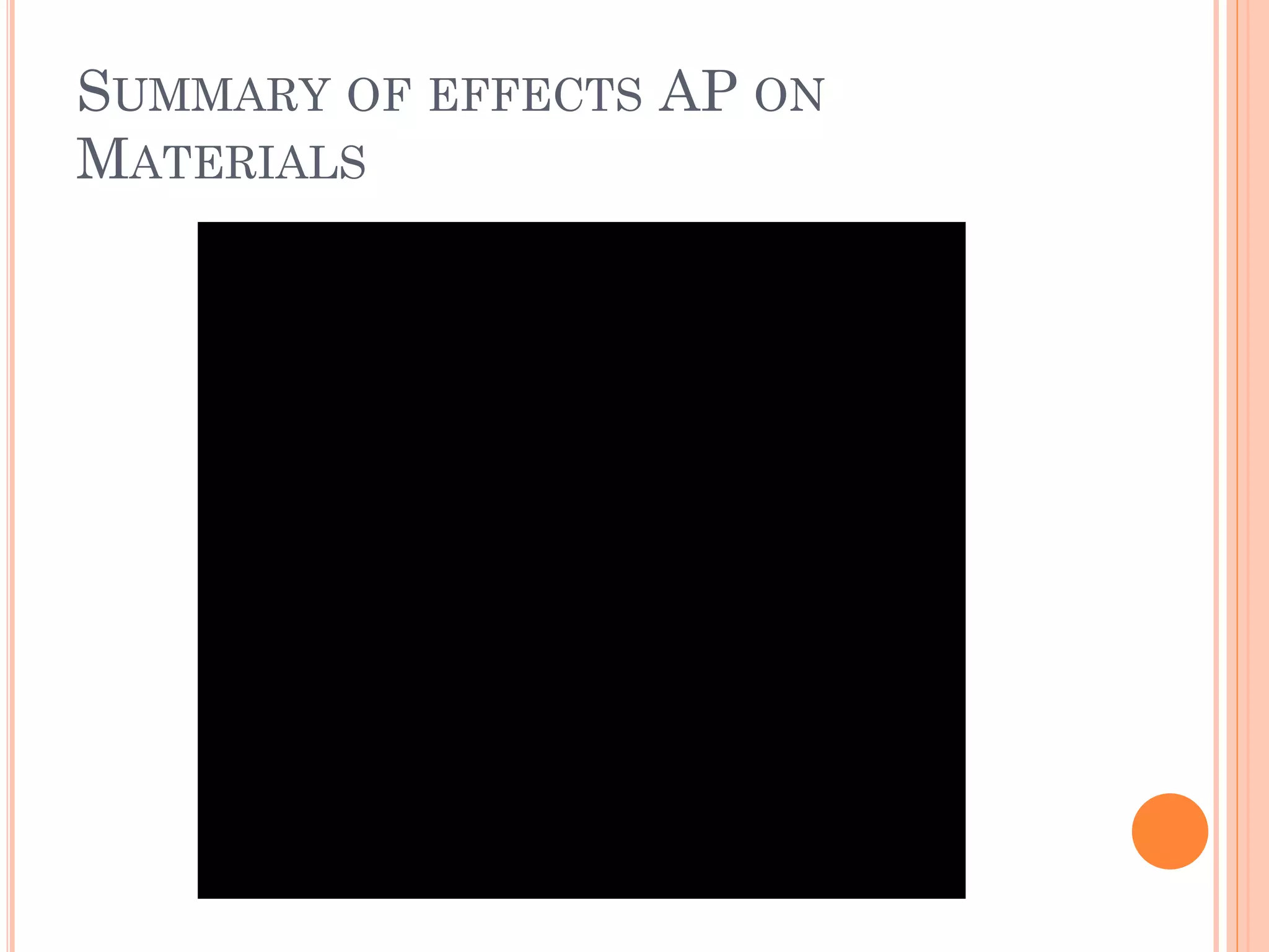 SUMMARY OF EFFECTS AP ON
MATERIALS
Material Damage Measurements
1. Metals Surface is spoiled loss of
metal
Reflectance weight
2.
Building
Materials
Leaching and
discolouration
Photographic
technique and loss
of weight.
3. Paint Discolouration and
change in tinge
Reflectance
qualitative
4. Textiles a.Discolouration
b. Weathering of fibres
c. Fading
Reflectance
Tensile strength
Tensile strength
5. Paper Embrittlement
discolouration
Decrease in folding
resistance
reflectance
6. Leather Weathering
Embrittlement
Tensile strength
7. Rubber Cracking Loss of elasticity
Measurement of
depth crack
 