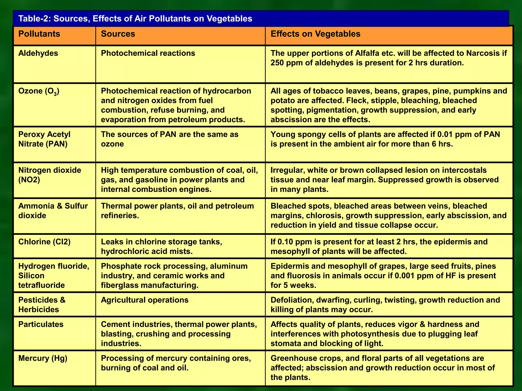 Pollutants Sources Effects on Vegetables
Aldehydes Photochemical reactions The upper portions of Alfalfa etc. will be affected to Narcosis if
250 ppm of aldehydes is present for 2 hrs duration.
Ozone (O3) Photochemical reaction of hydrocarbon
and nitrogen oxides from fuel
combustion, refuse burning, and
evaporation from petroleum products.
All ages of tobacco leaves, beans, grapes, pine, pumpkins and
potato are affected. Fleck, stipple, bleaching, bleached
spotting, pigmentation, growth suppression, and early
abscission are the effects.
Peroxy Acetyl
Nitrate (PAN)
The sources of PAN are the same as
ozone
Young spongy cells of plants are affected if 0.01 ppm of PAN
is present in the ambient air for more than 6 hrs.
Nitrogen dioxide
(NO2)
High temperature combustion of coal, oil,
gas, and gasoline in power plants and
internal combustion engines.
Irregular, white or brown collapsed lesion on intercostals
tissue and near leaf margin. Suppressed growth is observed
in many plants.
Ammonia & Sulfur
dioxide
Thermal power plants, oil and petroleum
refineries.
Bleached spots, bleached areas between veins, bleached
margins, chlorosis, growth suppression, early abscission, and
reduction in yield and tissue collapse occur.
Chlorine (Cl2) Leaks in chlorine storage tanks,
hydrochloric acid mists.
If 0.10 ppm is present for at least 2 hrs, the epidermis and
mesophyll of plants will be affected.
Hydrogen fluoride,
Silicon
tetrafluoride
Phosphate rock processing, aluminum
industry, and ceramic works and
fiberglass manufacturing.
Epidermis and mesophyll of grapes, large seed fruits, pines
and fluorosis in animals occur if 0.001 ppm of HF is present
for 5 weeks.
Pesticides &
Herbicides
Agricultural operations Defoliation, dwarfing, curling, twisting, growth reduction and
killing of plants may occur.
Particulates Cement industries, thermal power plants,
blasting, crushing and processing
industries.
Affects quality of plants, reduces vigor & hardness and
interferences with photosynthesis due to plugging leaf
stomata and blocking of light.
Mercury (Hg) Processing of mercury containing ores,
burning of coal and oil.
Greenhouse crops, and floral parts of all vegetations are
affected; abscission and growth reduction occur in most of
the plants.
Table-2: Sources, Effects of Air Pollutants on Vegetables
 