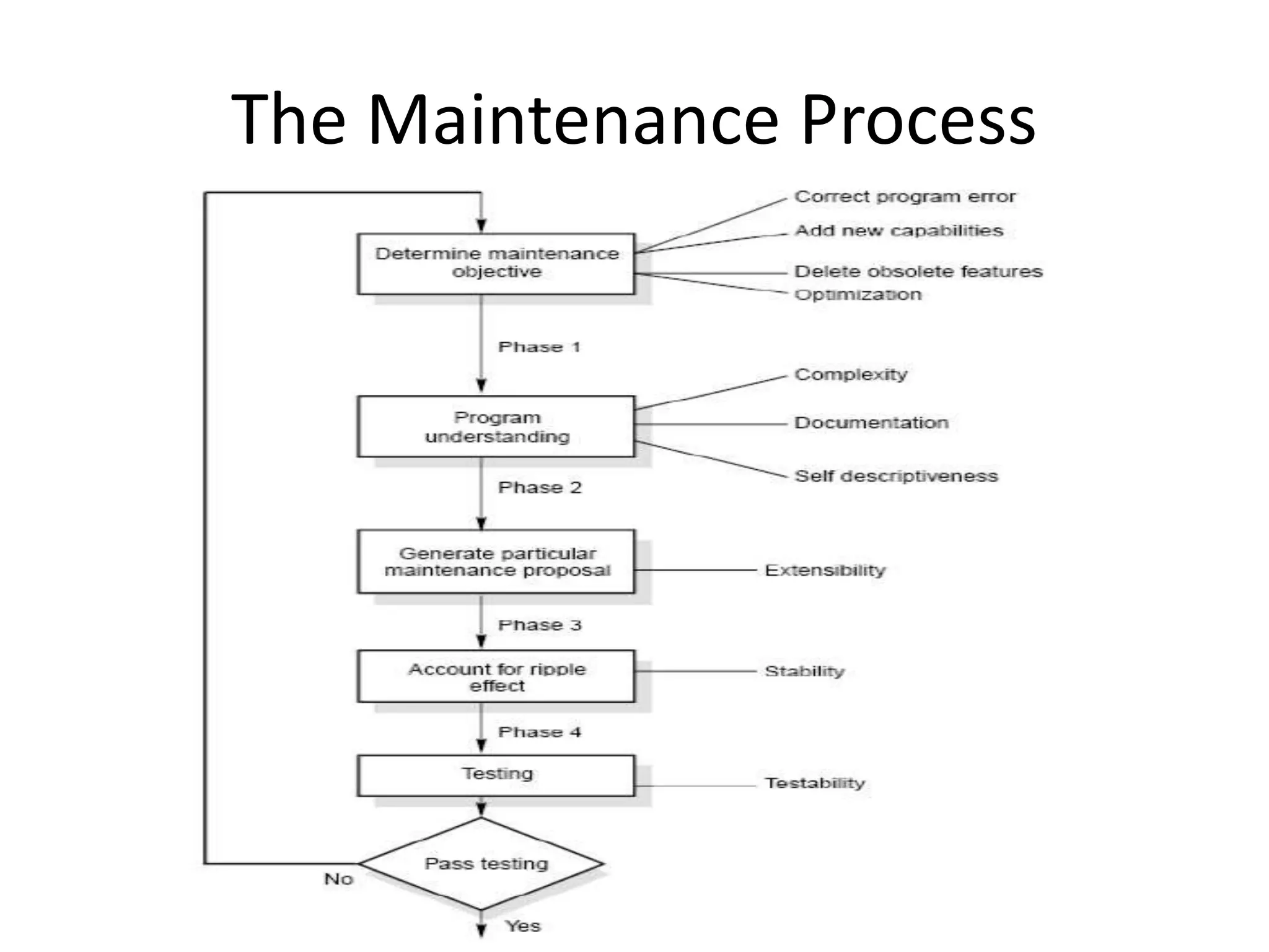 The Maintenance Process
 