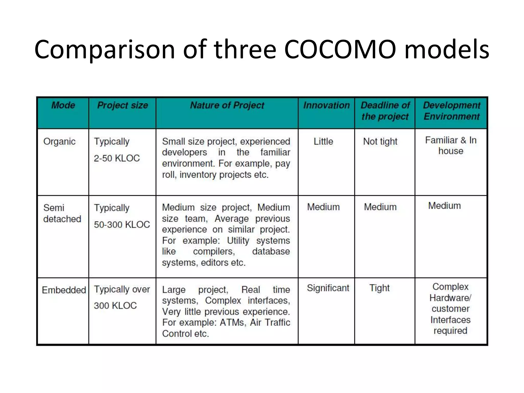 Comparison of three COCOMO models
 