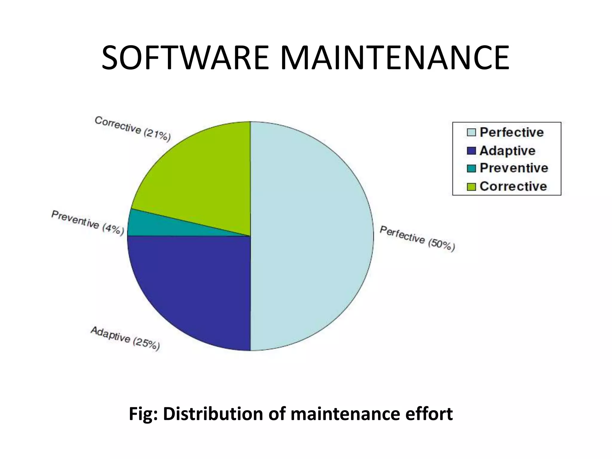 SOFTWARE MAINTENANCE
Fig: Distribution of maintenance effort
 