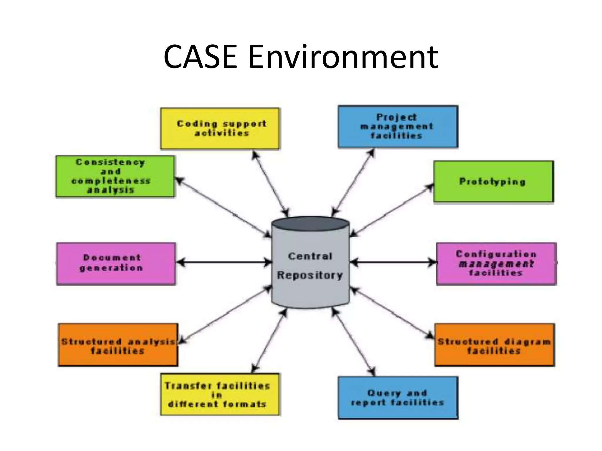 CASE Environment
 
