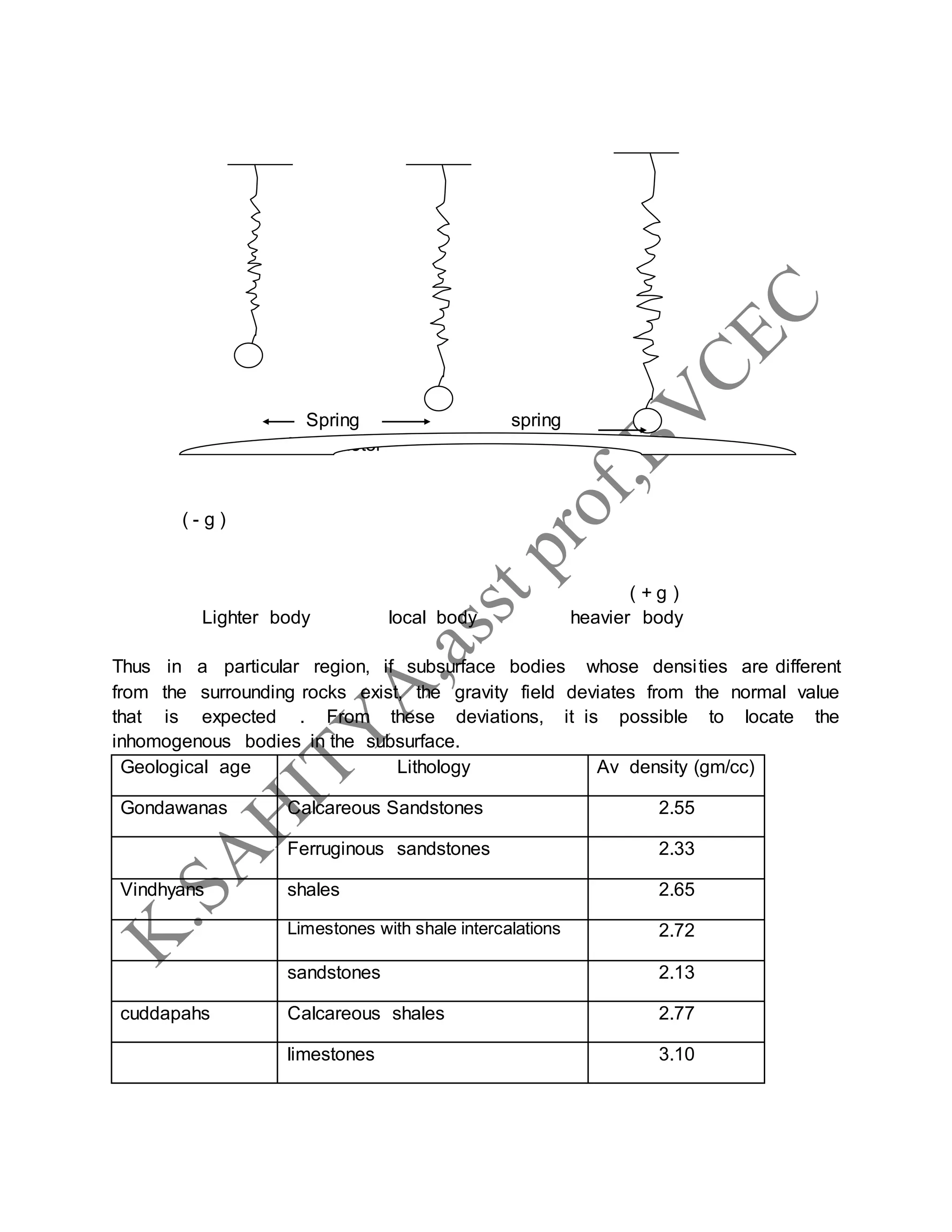 Spring spring
of gravimeter
( - g )
( + g )
Lighter body local body heavier body
Thus in a particular region, if subsurface bodies whose densities are different
from the surrounding rocks exist, the gravity field deviates from the normal value
that is expected . From these deviations, it is possible to locate the
inhomogenous bodies in the subsurface.
Geological age Lithology Av density (gm/cc)
Gondawanas Calcareous Sandstones 2.55
Ferruginous sandstones 2.33
Vindhyans shales 2.65
Limestones with shale intercalations 2.72
sandstones 2.13
cuddapahs Calcareous shales 2.77
limestones 3.10
 