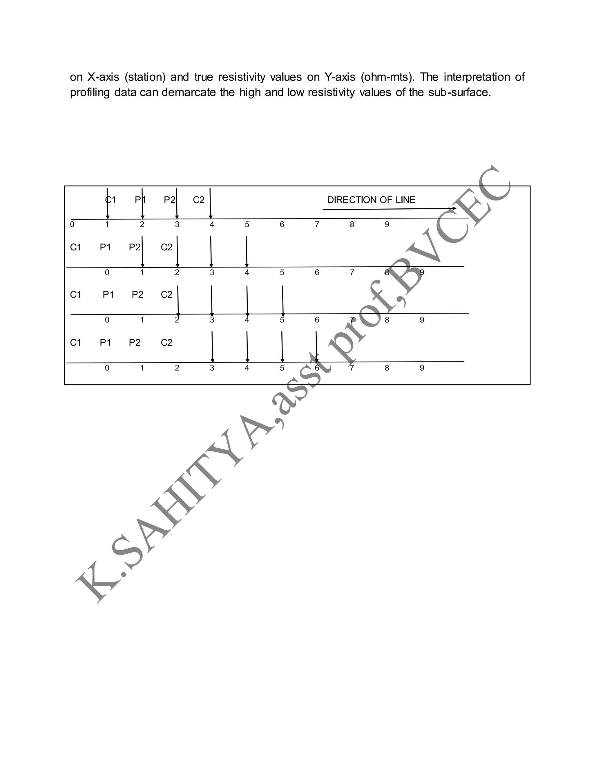 on X-axis (station) and true resistivity values on Y-axis (ohm-mts). The interpretation of
profiling data can demarcate the high and low resistivity values of the sub-surface.
C1 P1 P2 C2 DIRECTION OF LINE
0 1 2 3 4 5 6 7 8 9
C1 P1 P2 C2
0 1 2 3 4 5 6 7 8 9
C1 P1 P2 C2
0 1 2 3 4 5 6 7 8 9
C1 P1 P2 C2
0 1 2 3 4 5 6 7 8 9
 