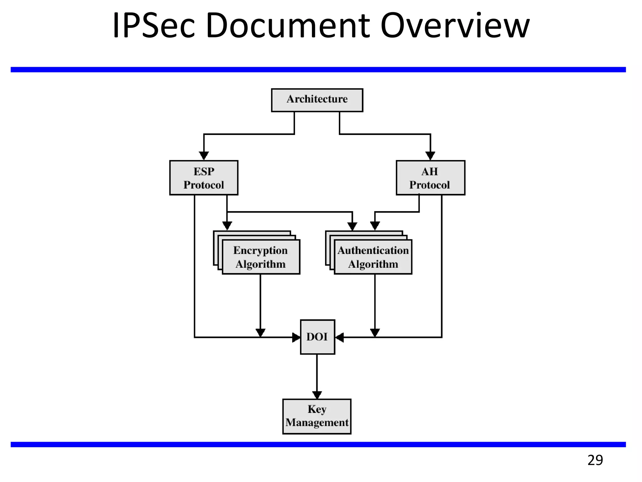 IPSec Document Overview
29
 