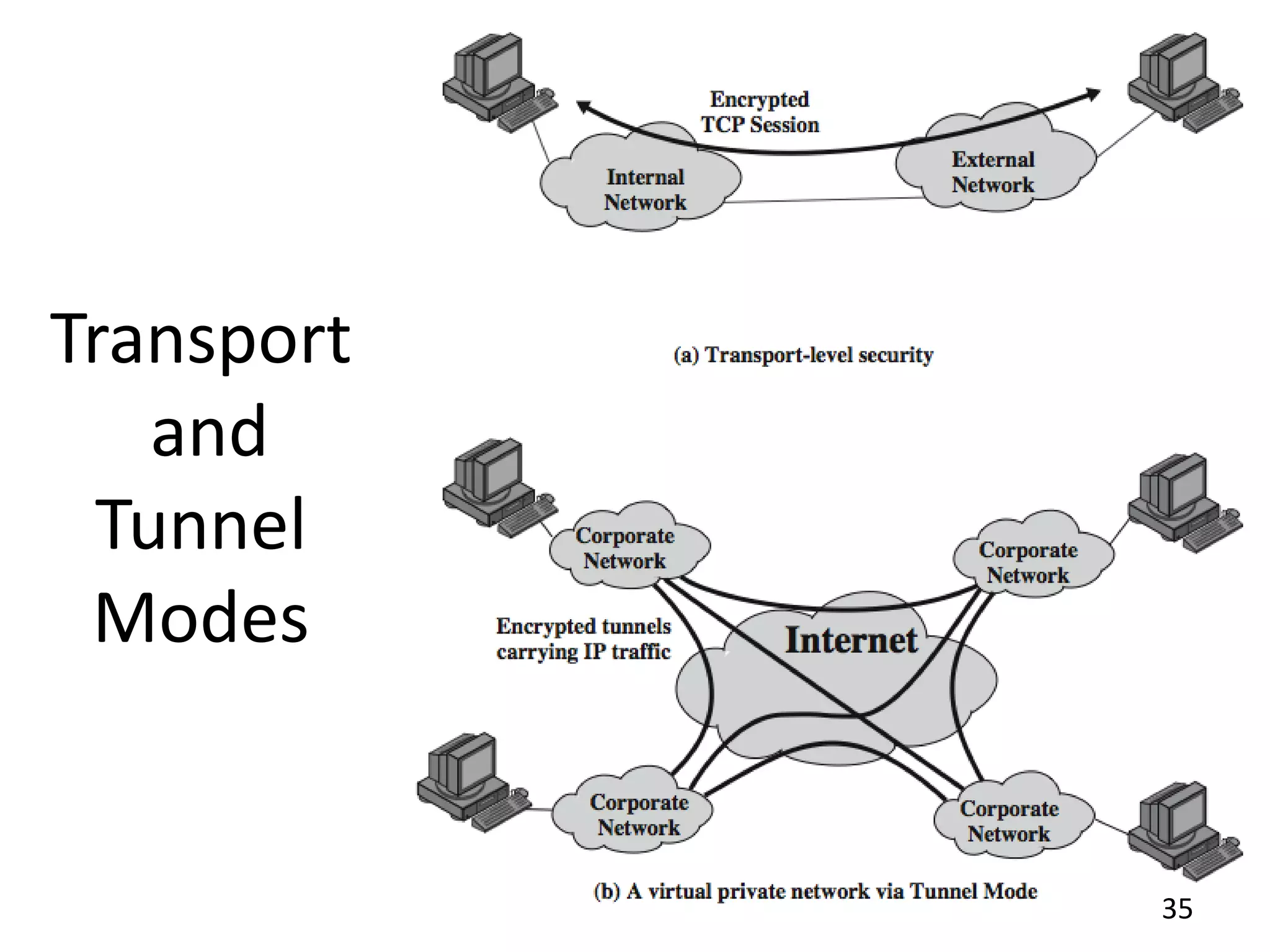 Transport
and
Tunnel
Modes
35
 