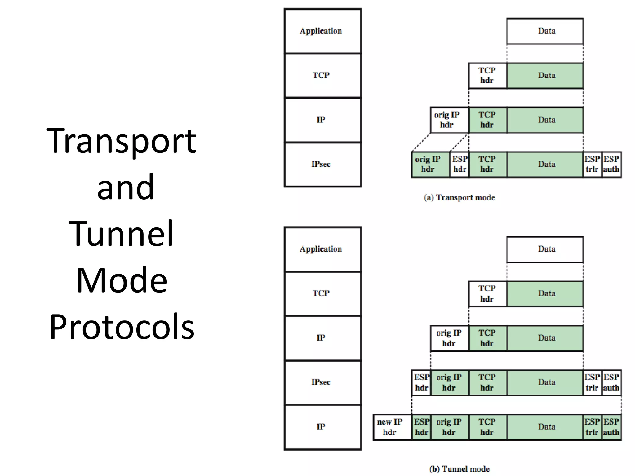 Transport
and
Tunnel
Mode
Protocols
 