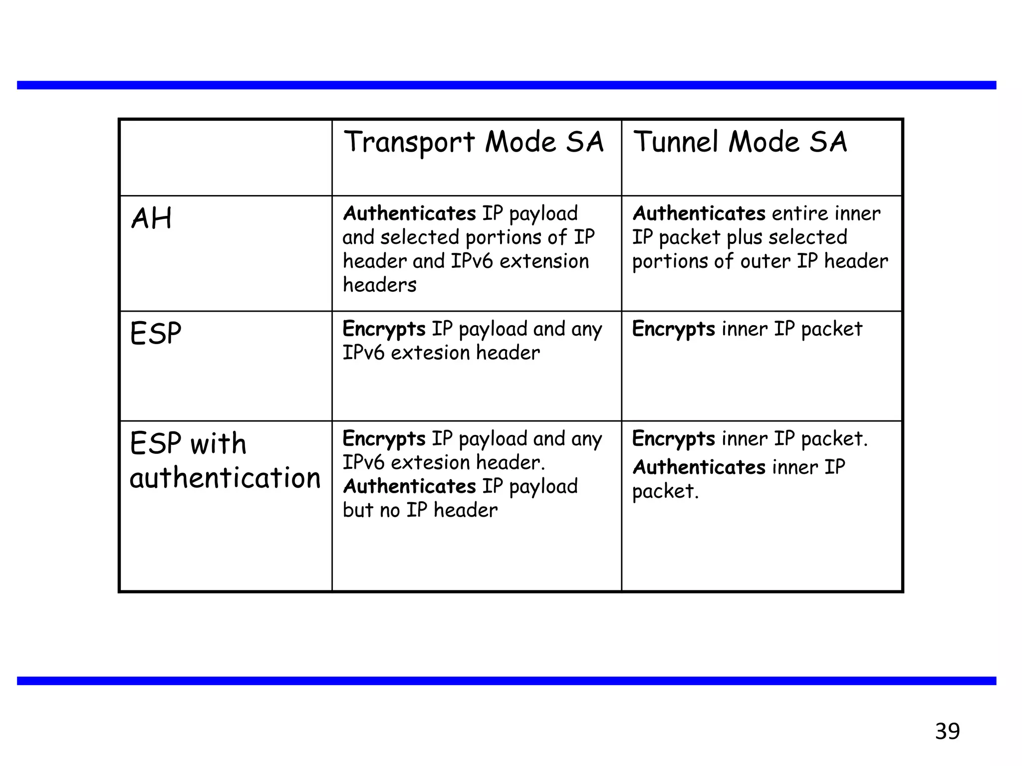 Transport Mode SA Tunnel Mode SA
AH Authenticates IP payload
and selected portions of IP
header and IPv6 extension
headers
Authenticates entire inner
IP packet plus selected
portions of outer IP header
ESP Encrypts IP payload and any
IPv6 extesion header
Encrypts inner IP packet
ESP with
authentication
Encrypts IP payload and any
IPv6 extesion header.
Authenticates IP payload
but no IP header
Encrypts inner IP packet.
Authenticates inner IP
packet.
39
 