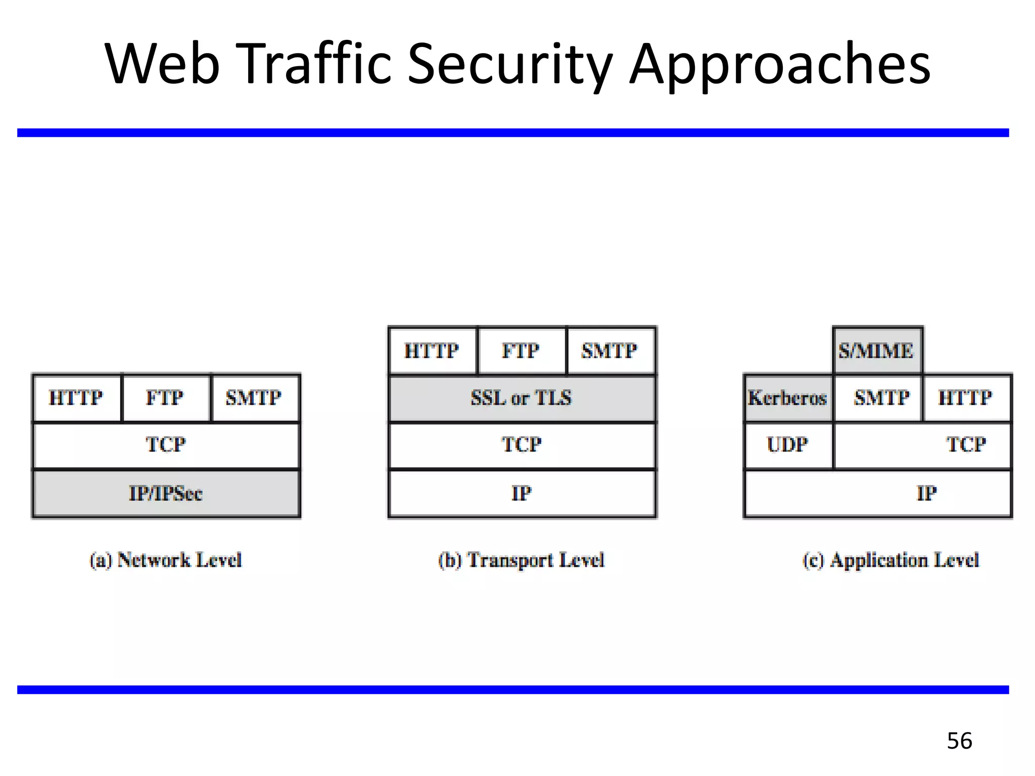 Web Traffic Security Approaches
56
 