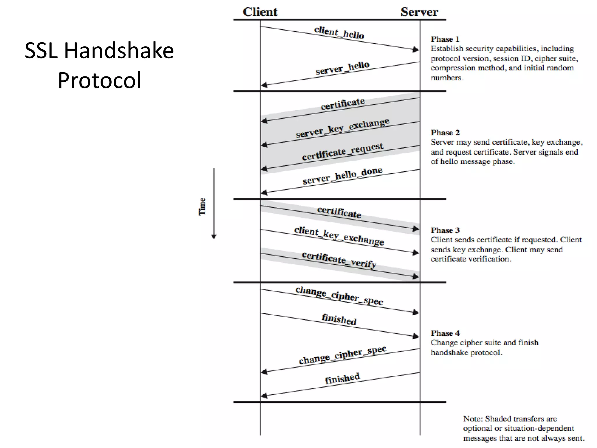 SSL Handshake
Protocol
 