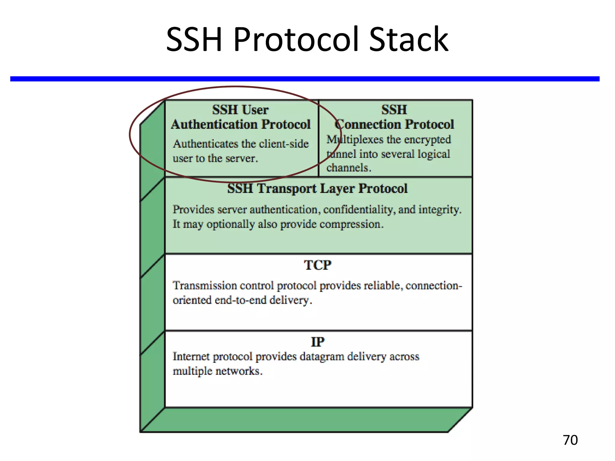 SSH Protocol Stack
70
 