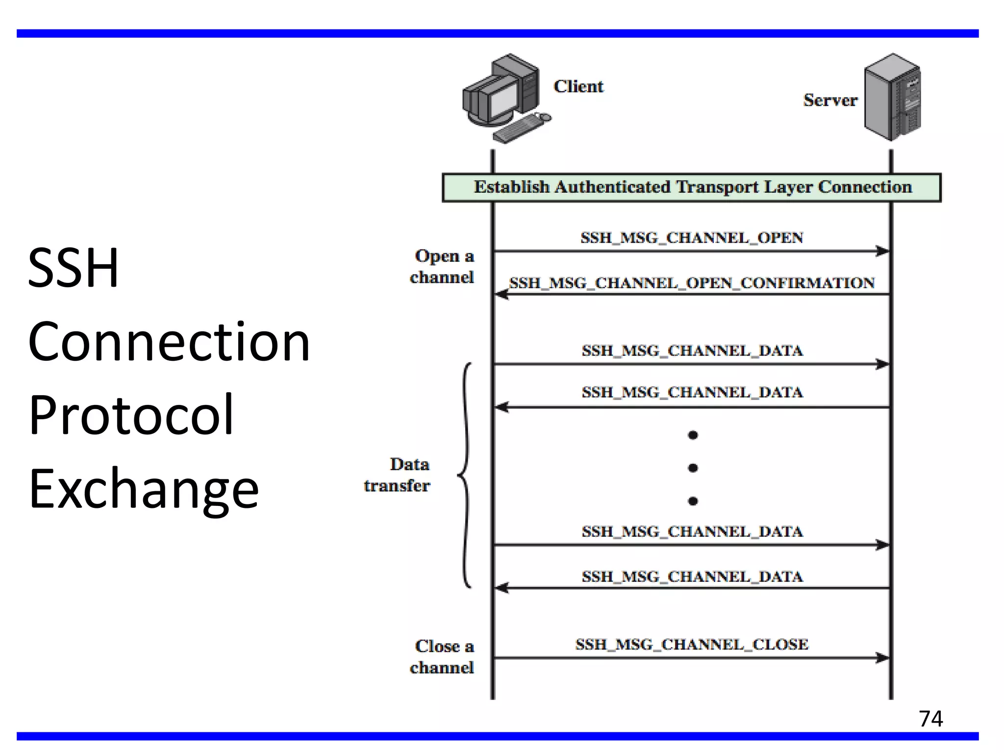 SSH
Connection
Protocol
Exchange
74
 