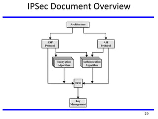 IPSec Document Overview
29
 