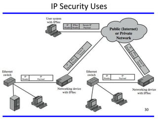 IP Security Uses
30
 