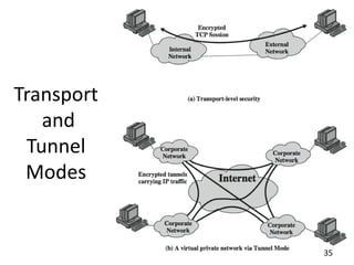 Transport
and
Tunnel
Modes
35
 
