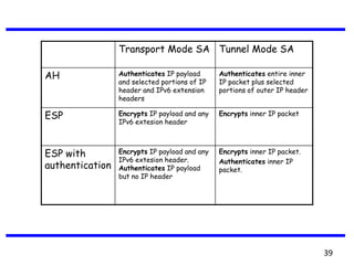 Transport Mode SA Tunnel Mode SA
AH Authenticates IP payload
and selected portions of IP
header and IPv6 extension
headers
Authenticates entire inner
IP packet plus selected
portions of outer IP header
ESP Encrypts IP payload and any
IPv6 extesion header
Encrypts inner IP packet
ESP with
authentication
Encrypts IP payload and any
IPv6 extesion header.
Authenticates IP payload
but no IP header
Encrypts inner IP packet.
Authenticates inner IP
packet.
39
 