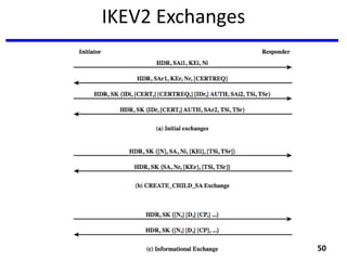 IKEV2 Exchanges
50
 