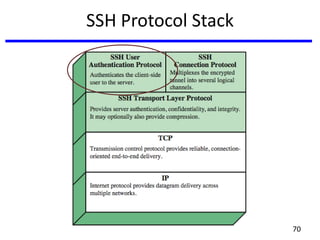SSH Protocol Stack
70
 