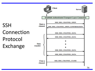 SSH
Connection
Protocol
Exchange
74
 
