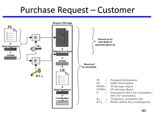 Purchase Request – Customer
80
 